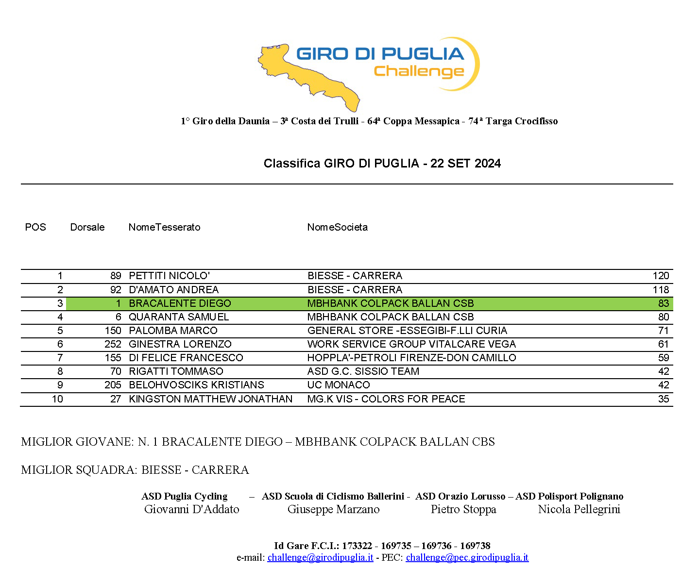 Giro di Puglia Challenge Classifica finale