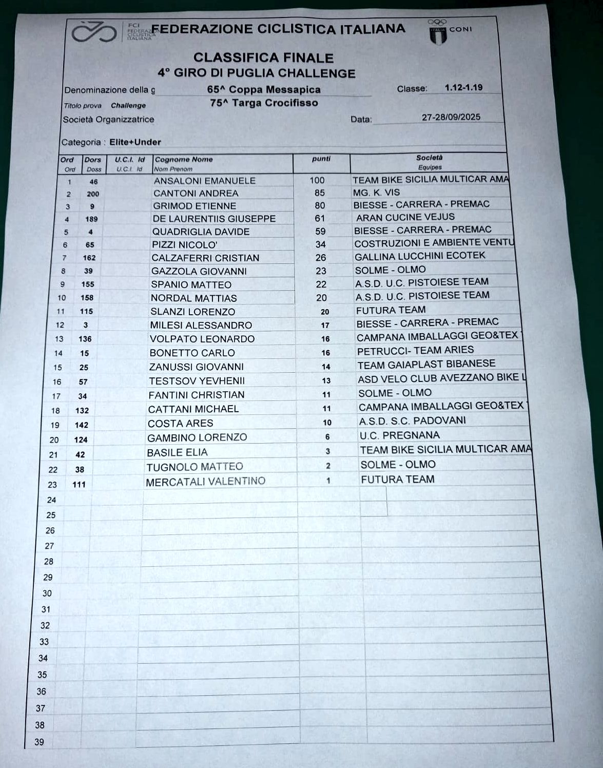 4 Giro di Puglia Challenge - Classifica finale